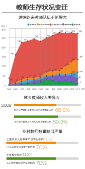 教師生存狀況變遷