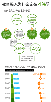 教育投入爲(wéi / wèi)什麽定在(zài)4%