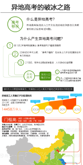 異地(dì / de)高考的(de)破冰之(zhī)路